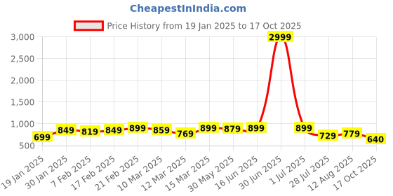 myntra.com KALINI Woven Design Zari Pure Silk Kanjeevaram Saree kalini Price History Graph from 19 Jan 2025 to 17 Oct 2025