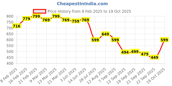 myntra.com KALINI Woven Design Zari Pure Silk Kanjeevaram Saree kalini Price History Graph from 8 Feb 2025 to 19 Oct 2025