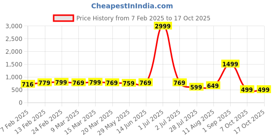 myntra.com KALINI Woven Design Zari Pure Silk Kanjeevaram Saree kalini Price History Graph from 7 Feb 2025 to 16 Oct 2025