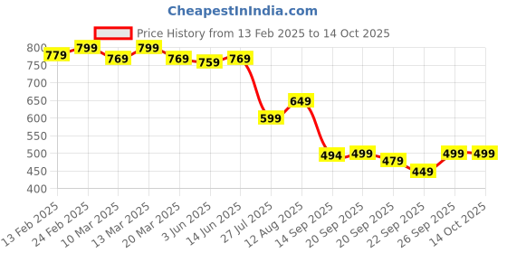 myntra.com KALINI Woven Design Zari Pure Silk Kanjeevaram Saree kalini Price History Graph from 13 Feb 2025 to 14 Oct 2025