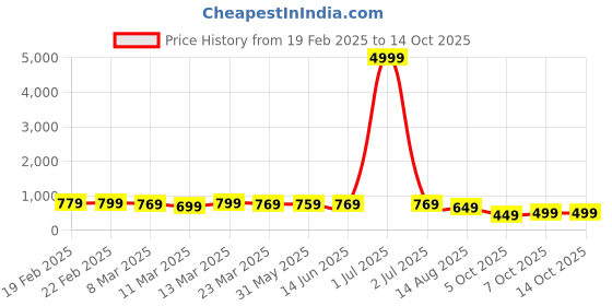 myntra.com KALINI Woven Design Zari Pure Silk Kanjeevaram Saree kalini Price History Graph from 19 Feb 2025 to 13 Oct 2025