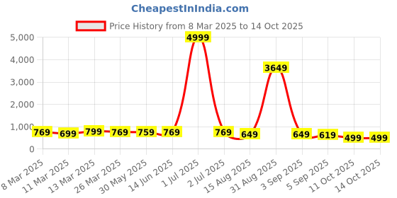 myntra.com KALINI Woven Design Zari Pure Silk Kanjeevaram Saree kalini Price History Graph from 8 Mar 2025 to 13 Oct 2025