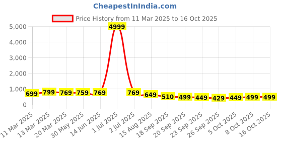 myntra.com KALINI Woven Design Zari Pure Silk Kanjeevaram Saree kalini Price History Graph from 11 Mar 2025 to 16 Oct 2025