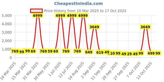 myntra.com KALINI Woven Design Zari Pure Silk Kanjeevaram Saree kalini Price History Graph from 10 Mar 2025 to 13 Oct 2025