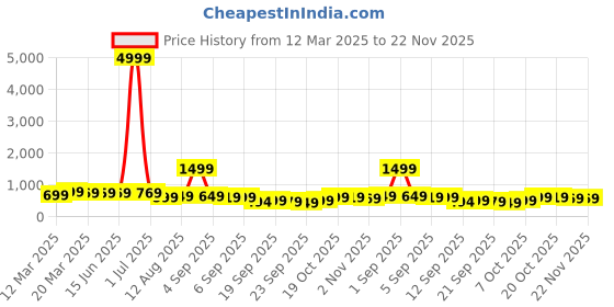 myntra.com KALINI Woven Design Zari Pure Silk Kanjeevaram Saree kalini Price History Graph from 12 Mar 2025 to 22 Nov 2025