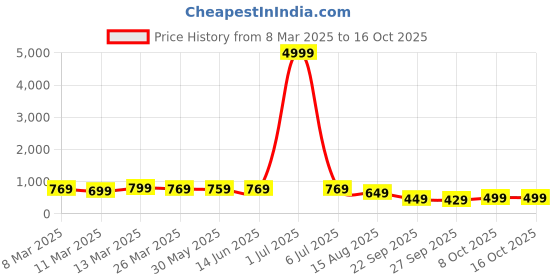 myntra.com KALINI Woven Design Zari Pure Silk Kanjeevaram Saree kalini Price History Graph from 8 Mar 2025 to 16 Oct 2025