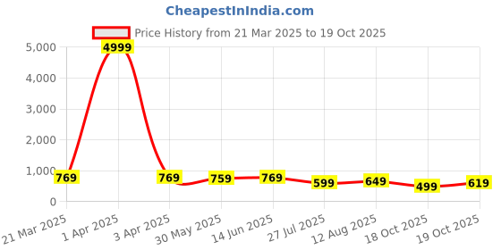 myntra.com KALINI Woven Design Zari Pure Silk Kanjeevaram Saree kalini Price History Graph from 21 Mar 2025 to 19 Oct 2025
