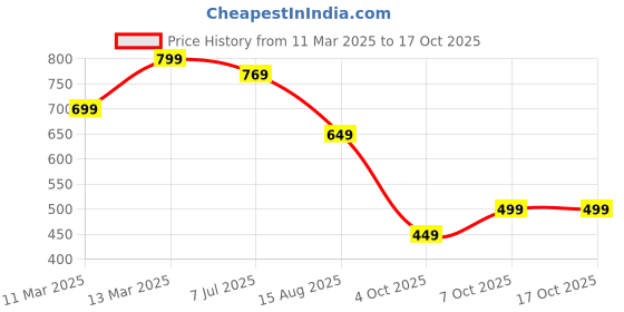 myntra.com KALINI Woven Design Zari Pure Silk Kanjeevaram Saree kalini Price History Graph from 11 Mar 2025 to 15 Oct 2025