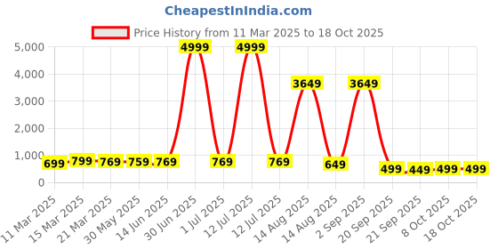 myntra.com KALINI Woven Design Zari Pure Silk Kanjeevaram Saree kalini Price History Graph from 11 Mar 2025 to 18 Oct 2025