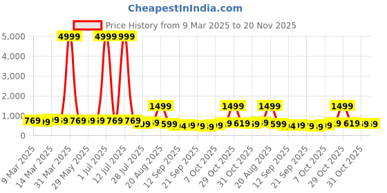 myntra.com KALINI Woven Design Zari Pure Silk Kanjeevaram Saree kalini Price History Graph from 9 Mar 2025 to 20 Nov 2025