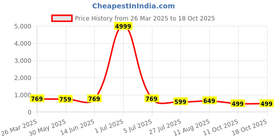 myntra.com KALINI Woven Design Zari Pure Silk Kanjeevaram Saree kalini Price History Graph from 26 Mar 2025 to 18 Oct 2025