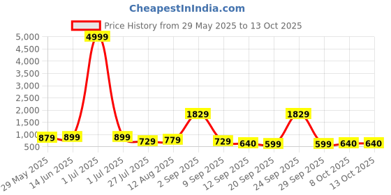 myntra.com KALINI Woven Design Zari Pure Silk Kanjeevaram Saree kalini Price History Graph from 29 May 2025 to 13 Oct 2025