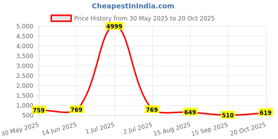 myntra.com KALINI Woven Design Zari Pure Silk Kanjeevaram Saree kalini Price History Graph from 30 May 2025 to 20 Oct 2025