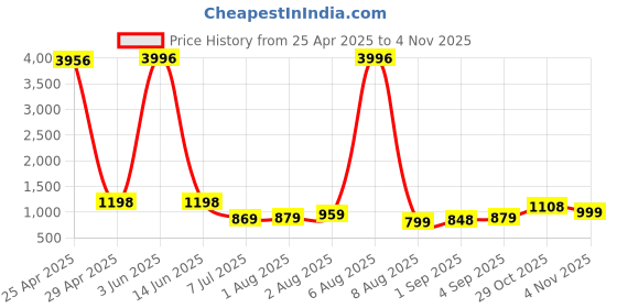 myntra.com KALINI Woven Design Zari Pure Silk Kanjeevaram Saree kalini Price History Graph from 25 Apr 2025 to 4 Nov 2025