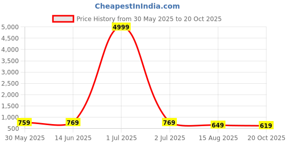 myntra.com KALINI Woven Design Zari Pure Silk Kanjeevaram Saree kalini Price History Graph from 30 May 2025 to 20 Oct 2025