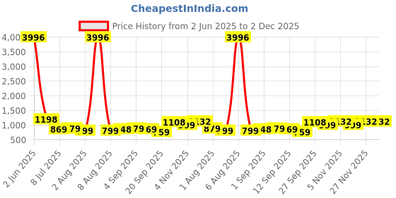 myntra.com KALINI Woven Design Zari Pure Silk Kanjeevaram Saree kalini Price History Graph from 2 Jun 2025 to 1 Dec 2025