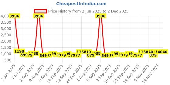 myntra.com KALINI Woven Design Zari Pure Silk Kanjeevaram Saree kalini Price History Graph from 2 Jun 2025 to 1 Dec 2025