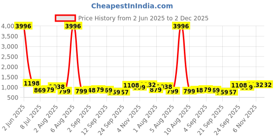 myntra.com KALINI Woven Design Zari Pure Silk Kanjeevaram Saree kalini Price History Graph from 2 Jun 2025 to 1 Dec 2025