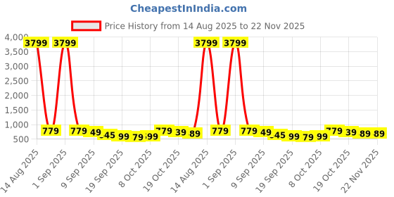 myntra.com KALINI Woven Design Zari Pure Silk Kanjeevaram Saree kalini Price History Graph from 14 Aug 2025 to 22 Nov 2025