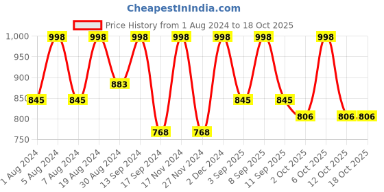myntra.com KALINI Woven Design Zari Pure Silk Paithani Saree kalini Price History Graph from 1 Aug 2024 to 18 Oct 2025