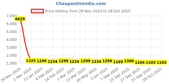 myntra.com KALINI Woven Design Zari Pure Silk Ready to Wear Jamdani Saree kalini Price History Graph from 29 Nov 2024 to 27 Oct 2025