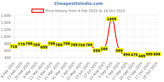 myntra.com KALINI Woven Design Zari Pure Silk Saree kalini Price History Graph from 9 Feb 2025 to 17 Oct 2025