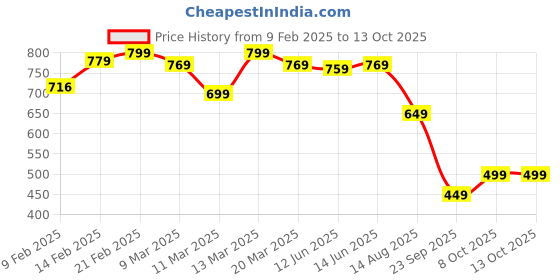 myntra.com KALINI Woven Design Zari Pure Silk Saree kalini Price History Graph from 9 Feb 2025 to 13 Oct 2025