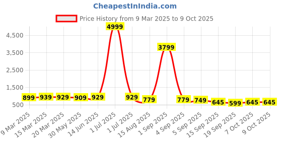 myntra.com KALINI Woven Design Zari Pure Silk Saree kalini Price History Graph from 9 Mar 2025 to 9 Oct 2025