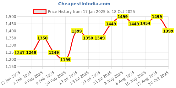 myntra.com KALINI Woven Design Zari Ready to Wear Kanjeevaram Saree kalini Price History Graph from 17 Jan 2025 to 18 Oct 2025