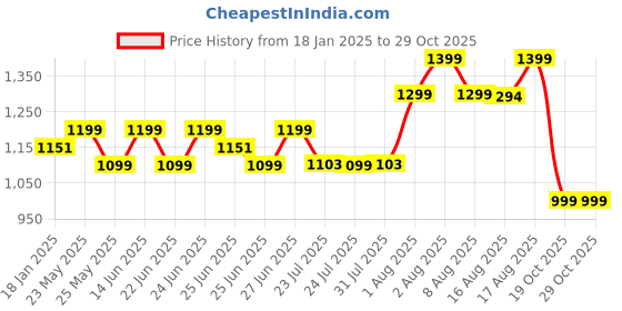 myntra.com KALINI Woven Design Zari Ready to Wear Patola Saree kalini Price History Graph from 18 Jan 2025 to 29 Oct 2025