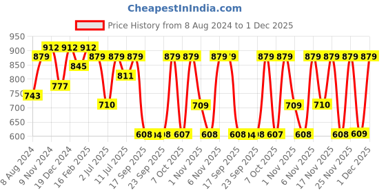 myntra.com KALINI Woven Design Zari Red Art Silk Banarasi Saree kalini Price History Graph from 8 Aug 2024 to 1 Dec 2025