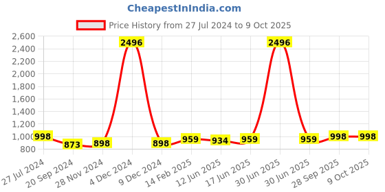 myntra.com KALINI Woven Design Zari  Saree kalini Price History Graph from 27 Jul 2024 to 9 Oct 2025