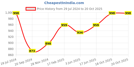 myntra.com KALINI Woven Design Zari Saree kalini Price History Graph from 29 Jul 2024 to 18 Oct 2025