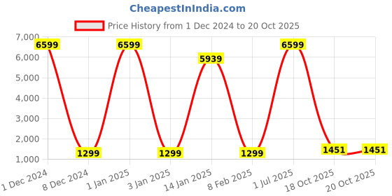 myntra.com KALINI Woven Design Zari Saree kalini Price History Graph from 1 Dec 2024 to 18 Oct 2025