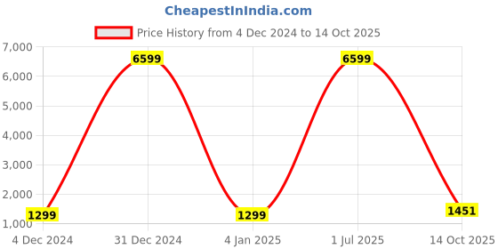 myntra.com KALINI Woven Design Zari Saree kalini Price History Graph from 4 Dec 2024 to 14 Oct 2025