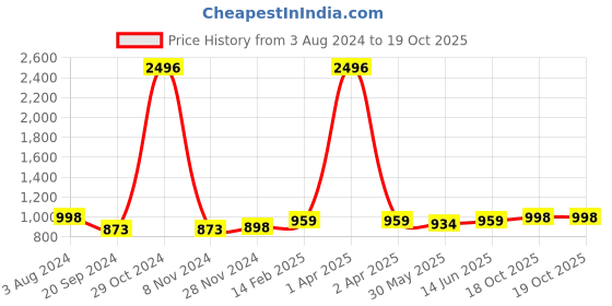myntra.com KALINI Woven Design Zari Saree kalini Price History Graph from 3 Aug 2024 to 18 Oct 2025