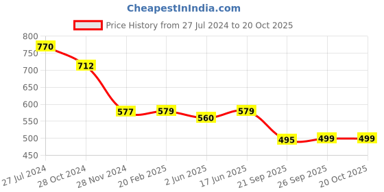 myntra.com KALINI Woven Design Zari Saree kalini Price History Graph from 27 Jul 2024 to 20 Oct 2025