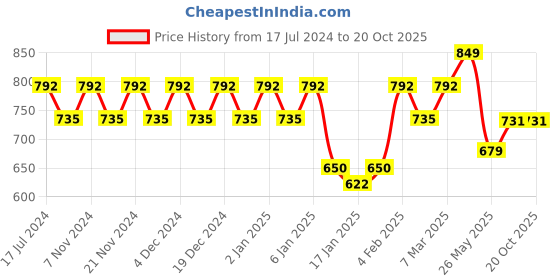 myntra.com KALINI Woven Design Zari Saree kalini Price History Graph from 17 Jul 2024 to 19 Oct 2025