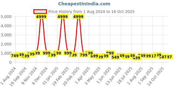 myntra.com KALINI Woven Design Zari Saree kalini Price History Graph from 1 Aug 2024 to 14 Oct 2025