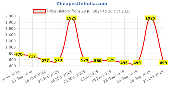 myntra.com KALINI Woven Design Zari Saree kalini Price History Graph from 29 Jul 2024 to 20 Oct 2025