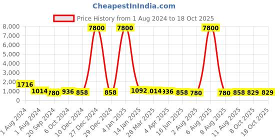 myntra.com KALINI Woven Design Zari Saree kalini Price History Graph from 1 Aug 2024 to 17 Oct 2025