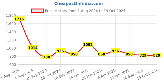 myntra.com KALINI Woven Design Zari Saree kalini Price History Graph from 1 Aug 2024 to 19 Oct 2025