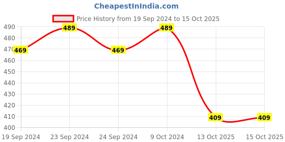 myntra.com KALINI Woven Design Zari Saree kalini Price History Graph from 19 Sep 2024 to 14 Oct 2025