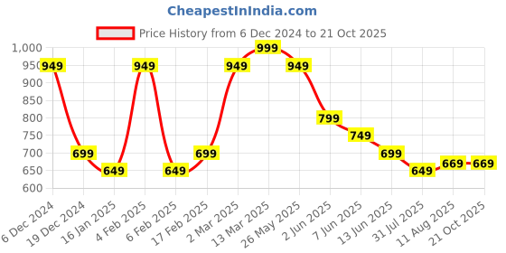 myntra.com KALINI Woven Design Zari Saree kalini Price History Graph from 6 Dec 2024 to 21 Oct 2025
