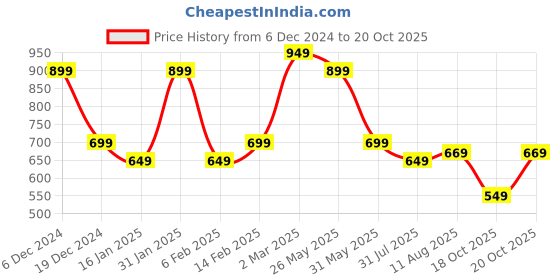 myntra.com KALINI Woven Design Zari Saree kalini Price History Graph from 6 Dec 2024 to 20 Oct 2025