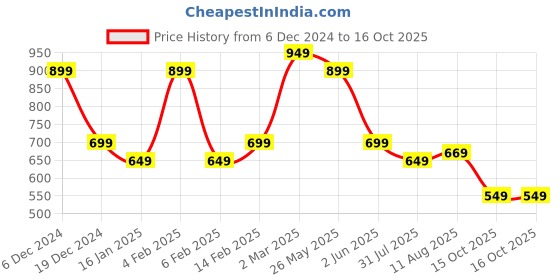 myntra.com KALINI Woven Design Zari Saree kalini Price History Graph from 6 Dec 2024 to 16 Oct 2025
