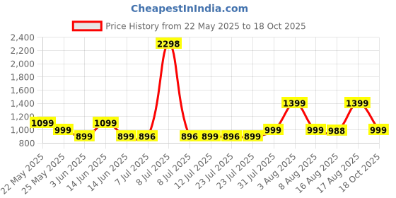 myntra.com KALINI Woven Design Zari Saree kalini Price History Graph from 22 May 2025 to 18 Oct 2025