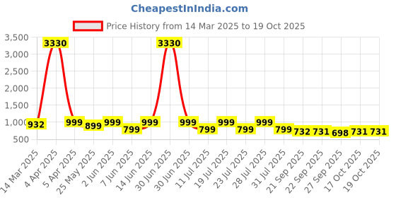 myntra.com KALINI Woven Design Zari Saree kalini Price History Graph from 14 Mar 2025 to 19 Oct 2025