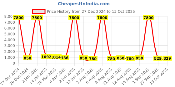 myntra.com KALINI Woven Design Zari Saree kalini Price History Graph from 27 Dec 2024 to 13 Oct 2025