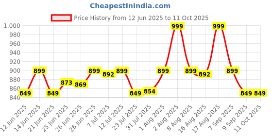 myntra.com KALINI Woven Design Zari Saree kalini Price History Graph from 12 Jun 2025 to 10 Oct 2025